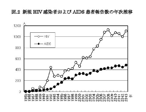 新規HIV感染者およびAIDS患者報告数の年次推移